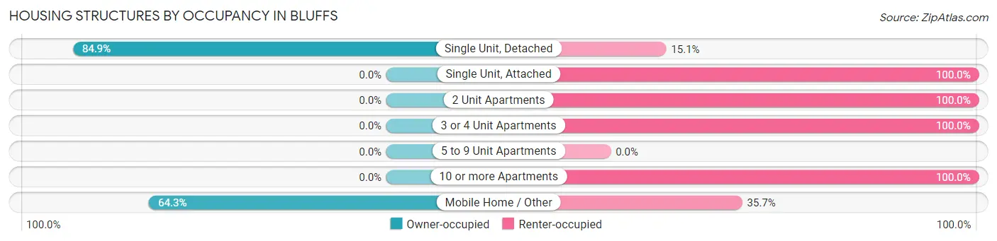 Housing Structures by Occupancy in Bluffs