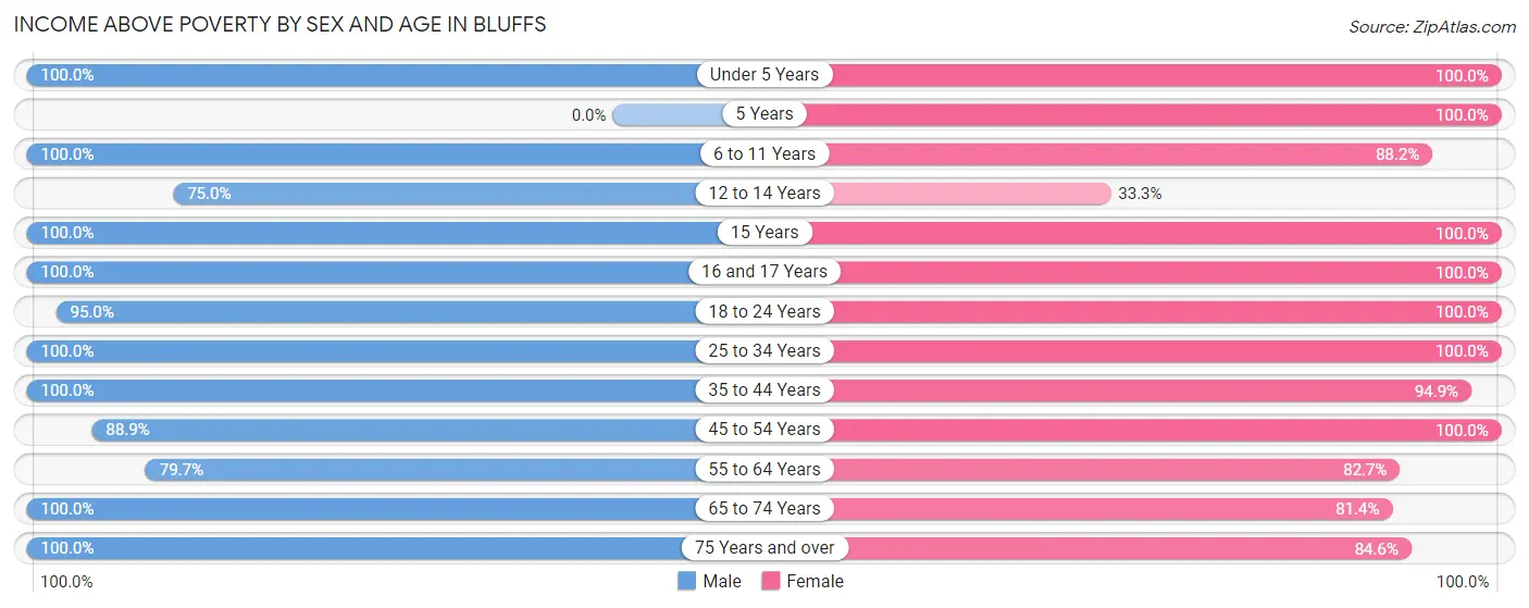 Income Above Poverty by Sex and Age in Bluffs