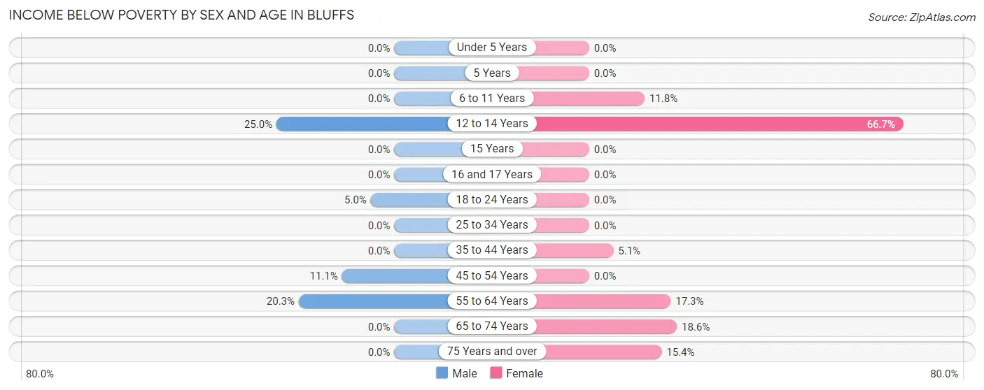 Income Below Poverty by Sex and Age in Bluffs
