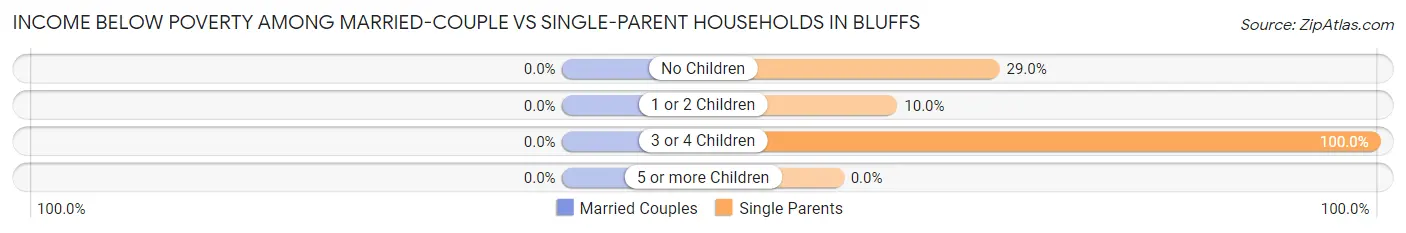 Income Below Poverty Among Married-Couple vs Single-Parent Households in Bluffs