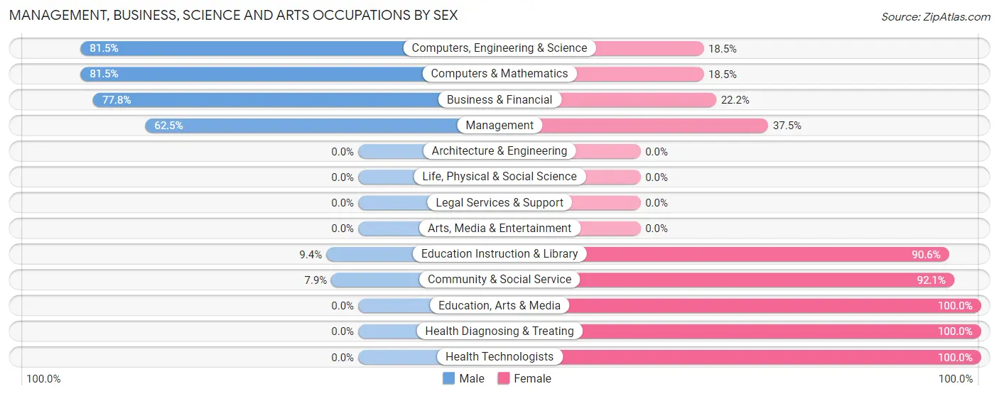 Management, Business, Science and Arts Occupations by Sex in Bluffs
