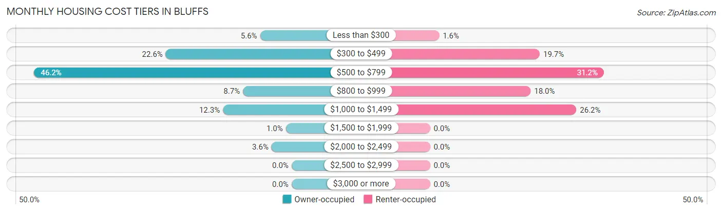 Monthly Housing Cost Tiers in Bluffs