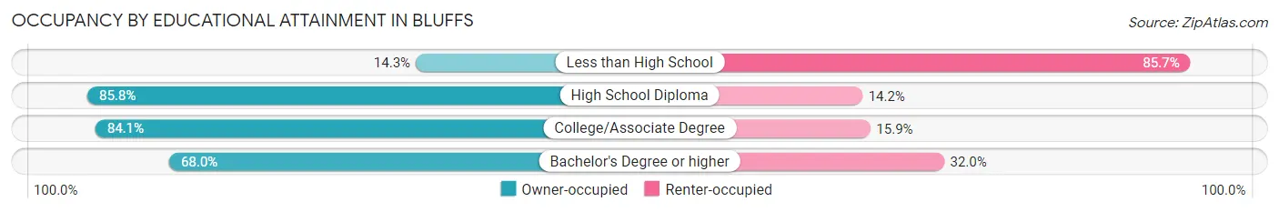 Occupancy by Educational Attainment in Bluffs