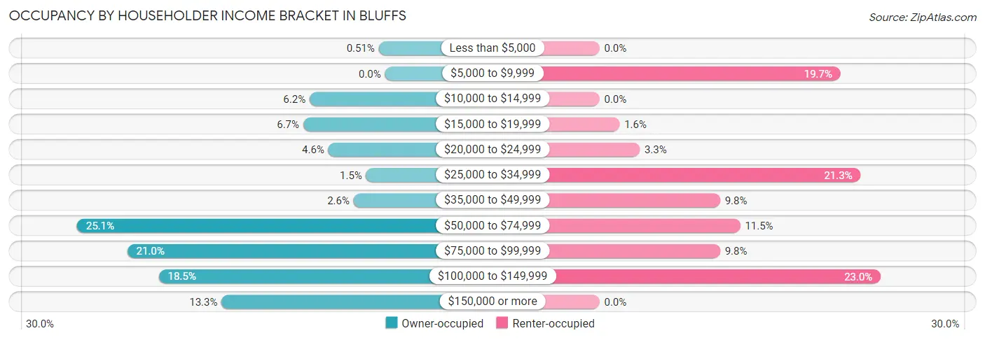 Occupancy by Householder Income Bracket in Bluffs