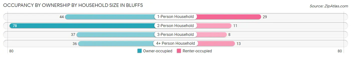 Occupancy by Ownership by Household Size in Bluffs