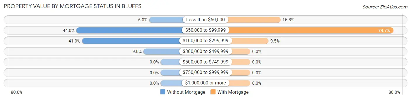 Property Value by Mortgage Status in Bluffs