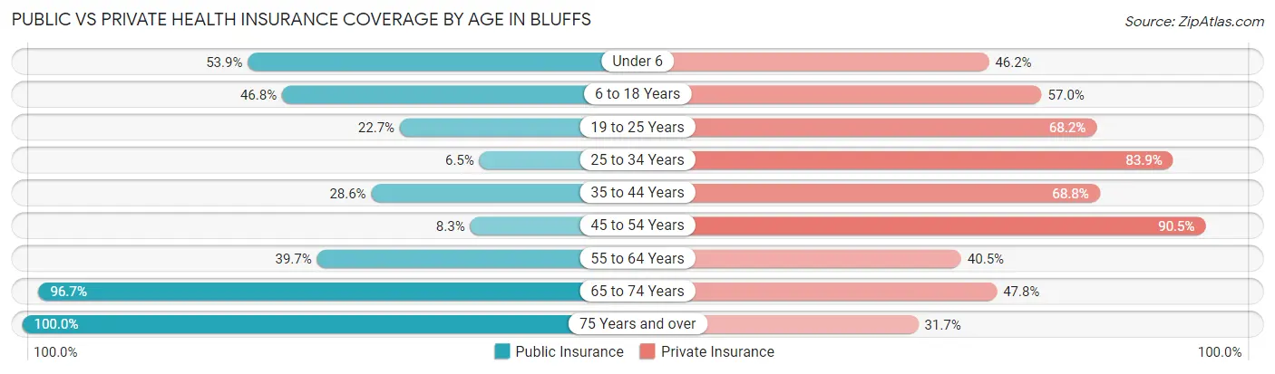 Public vs Private Health Insurance Coverage by Age in Bluffs