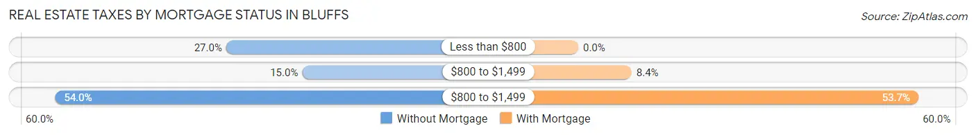 Real Estate Taxes by Mortgage Status in Bluffs