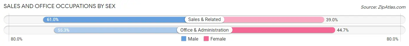Sales and Office Occupations by Sex in Bluffs