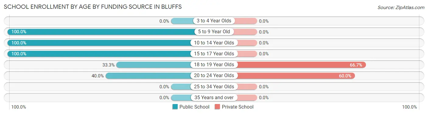 School Enrollment by Age by Funding Source in Bluffs