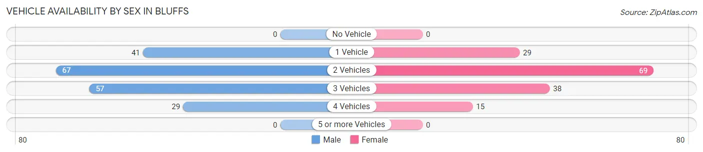 Vehicle Availability by Sex in Bluffs