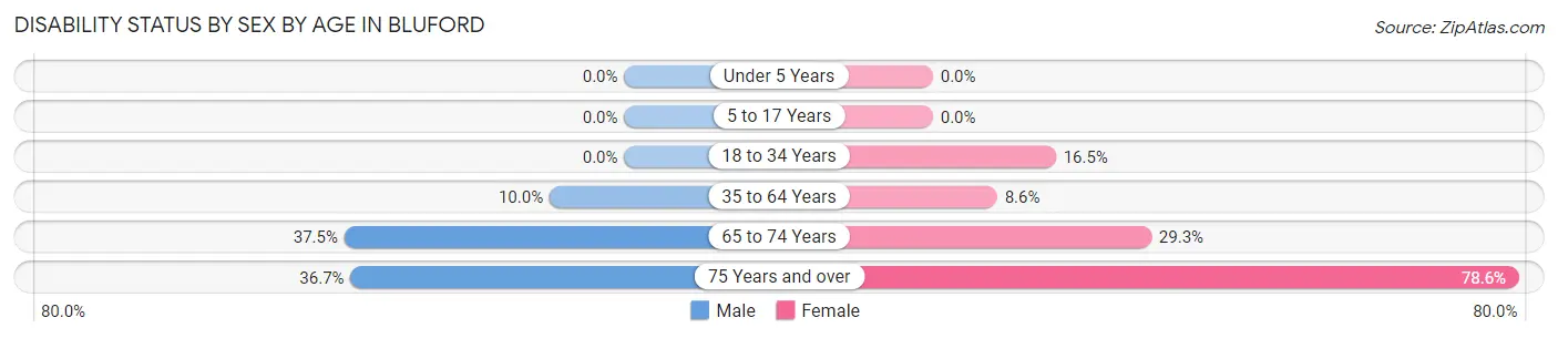 Disability Status by Sex by Age in Bluford