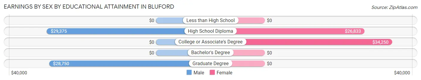 Earnings by Sex by Educational Attainment in Bluford