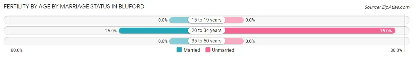 Female Fertility by Age by Marriage Status in Bluford