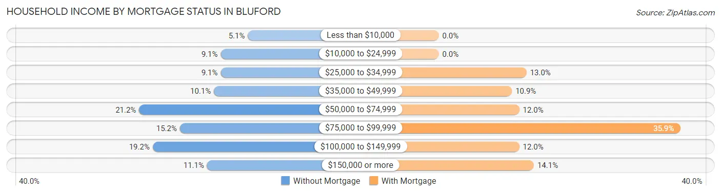 Household Income by Mortgage Status in Bluford