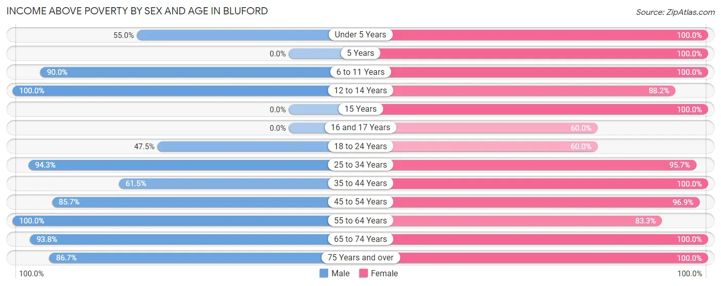 Income Above Poverty by Sex and Age in Bluford