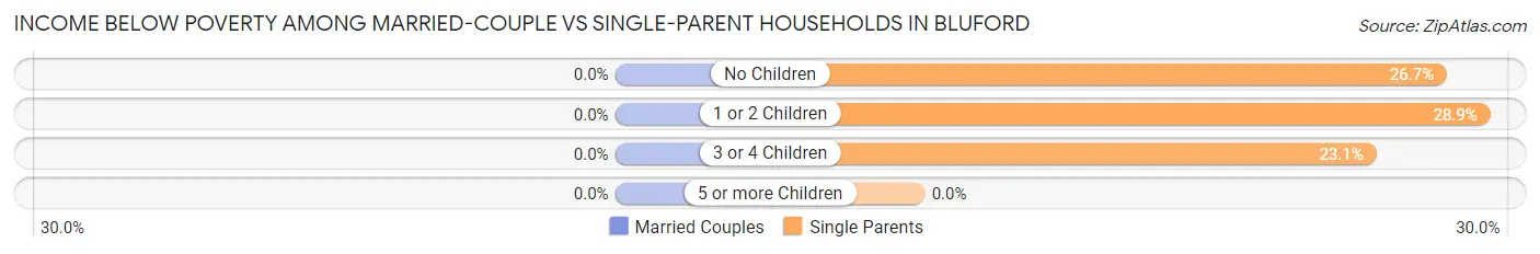Income Below Poverty Among Married-Couple vs Single-Parent Households in Bluford