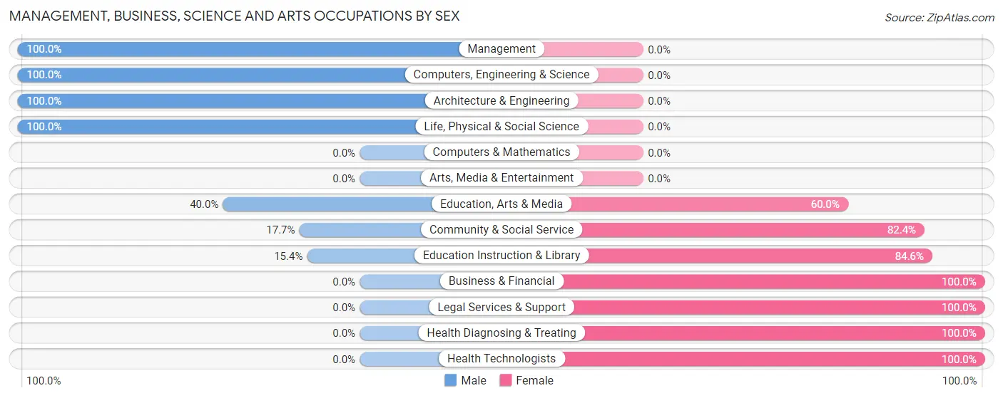 Management, Business, Science and Arts Occupations by Sex in Bluford
