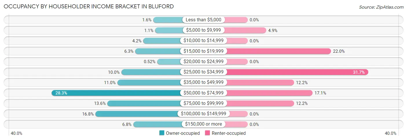 Occupancy by Householder Income Bracket in Bluford