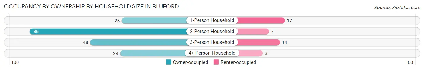 Occupancy by Ownership by Household Size in Bluford
