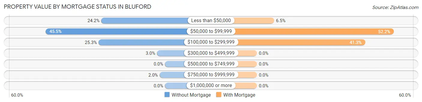 Property Value by Mortgage Status in Bluford