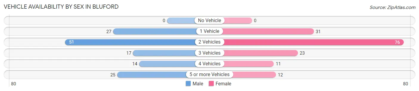 Vehicle Availability by Sex in Bluford