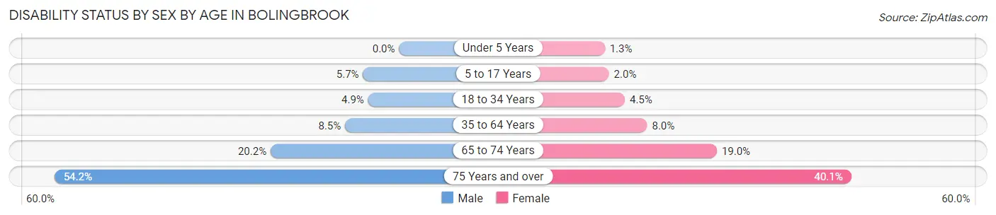 Disability Status by Sex by Age in Bolingbrook