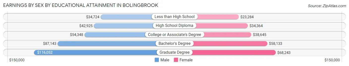 Earnings by Sex by Educational Attainment in Bolingbrook