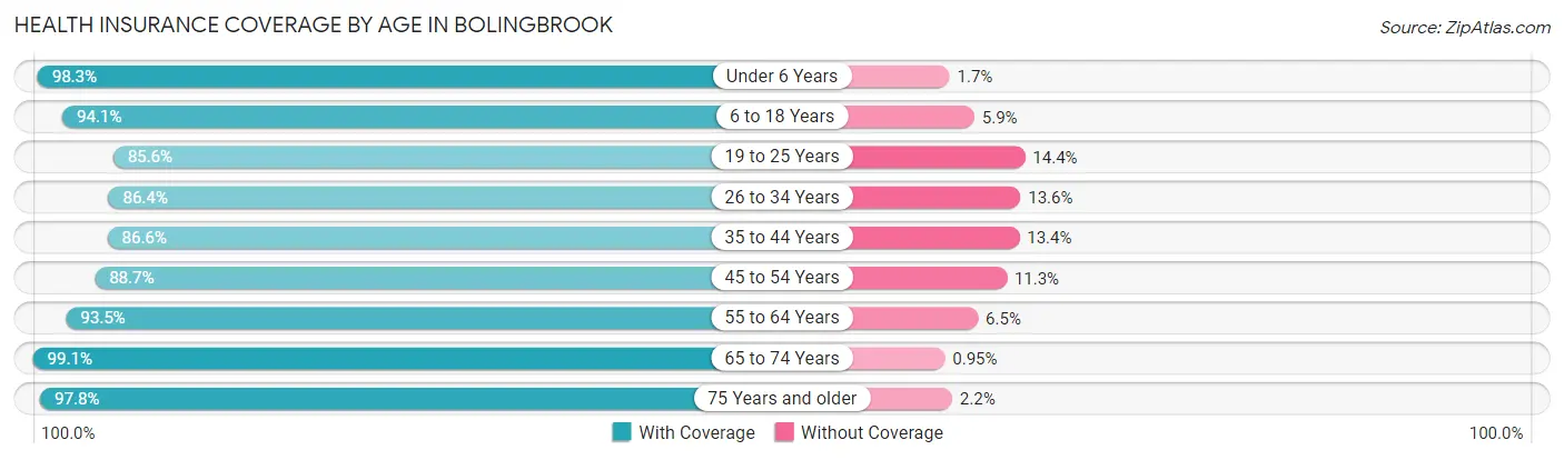 Health Insurance Coverage by Age in Bolingbrook
