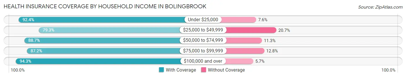 Health Insurance Coverage by Household Income in Bolingbrook
