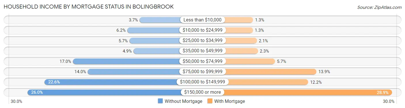 Household Income by Mortgage Status in Bolingbrook