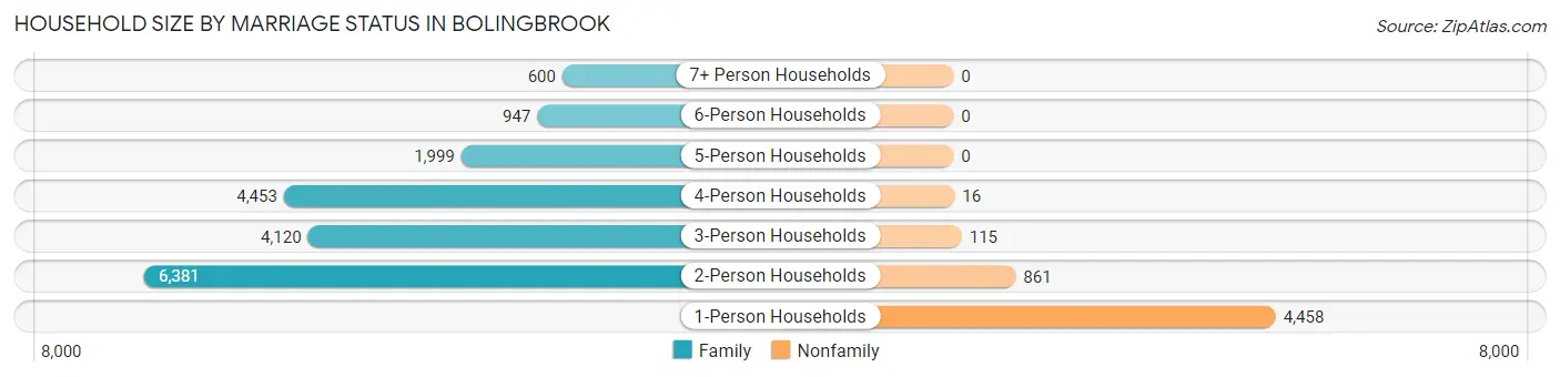 Household Size by Marriage Status in Bolingbrook