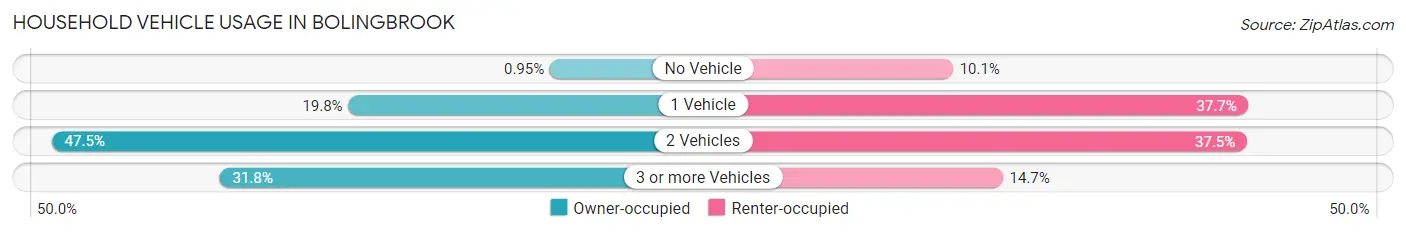 Household Vehicle Usage in Bolingbrook