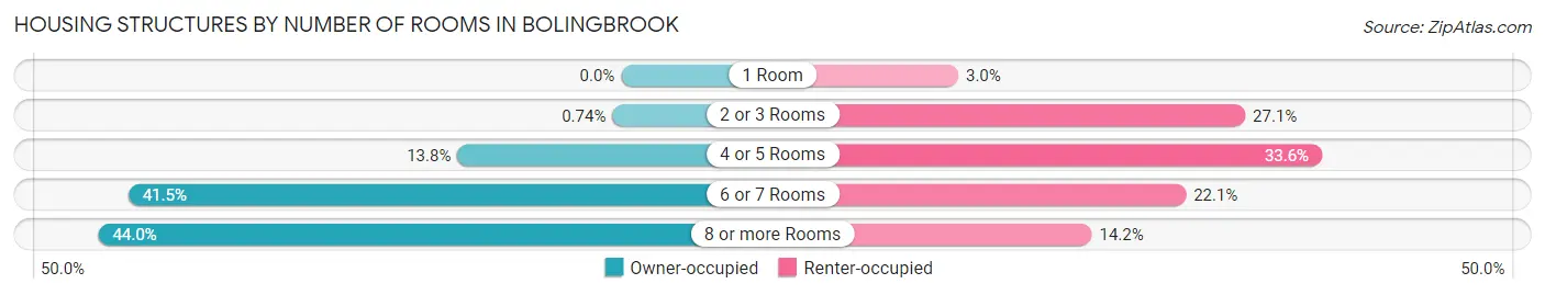 Housing Structures by Number of Rooms in Bolingbrook