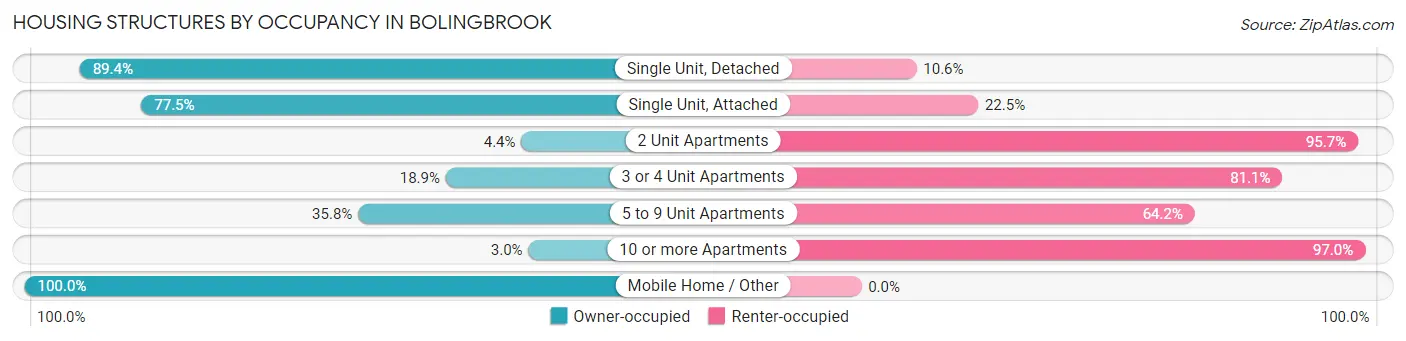 Housing Structures by Occupancy in Bolingbrook