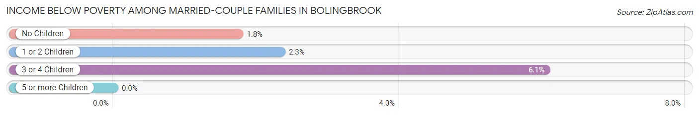 Income Below Poverty Among Married-Couple Families in Bolingbrook
