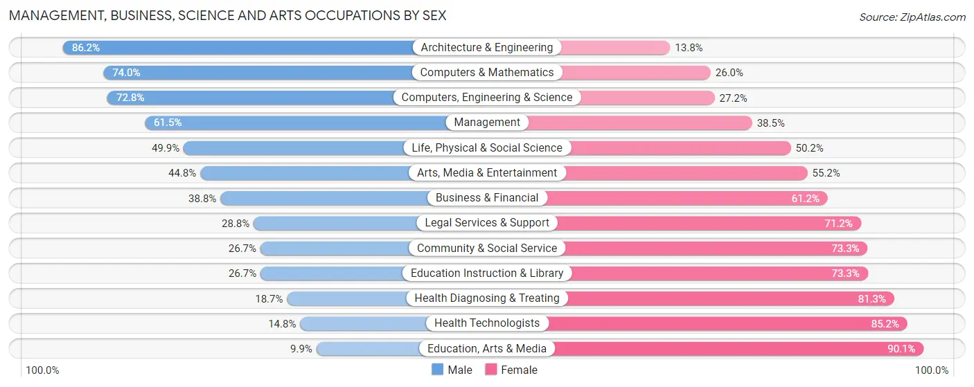 Management, Business, Science and Arts Occupations by Sex in Bolingbrook