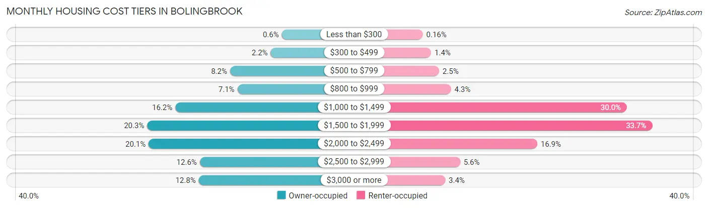 Monthly Housing Cost Tiers in Bolingbrook