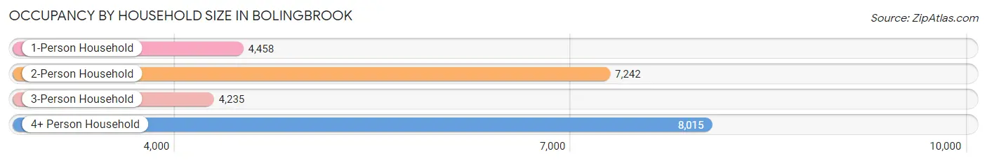 Occupancy by Household Size in Bolingbrook