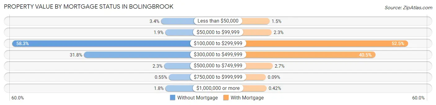 Property Value by Mortgage Status in Bolingbrook