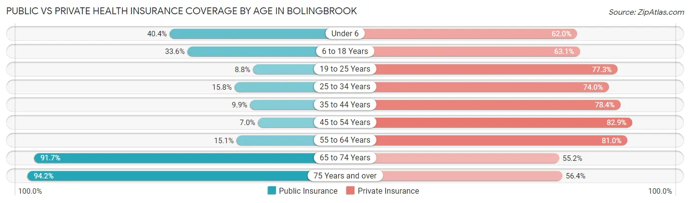Public vs Private Health Insurance Coverage by Age in Bolingbrook