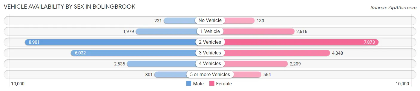 Vehicle Availability by Sex in Bolingbrook