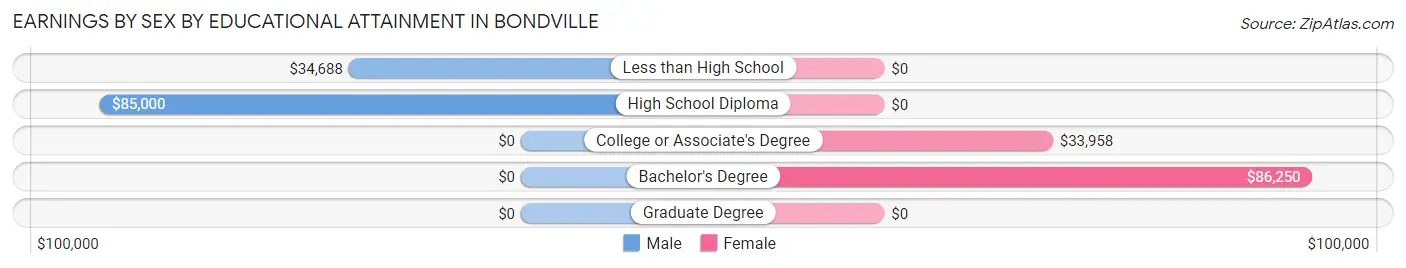 Earnings by Sex by Educational Attainment in Bondville