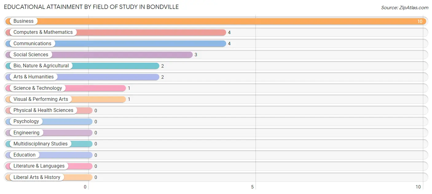 Educational Attainment by Field of Study in Bondville