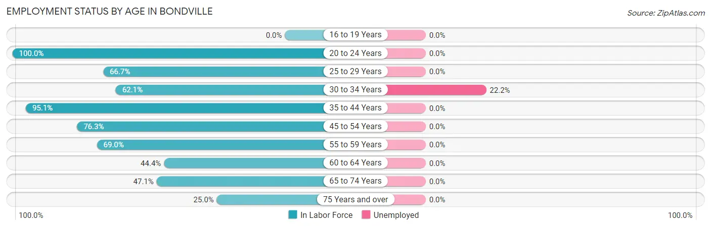 Employment Status by Age in Bondville