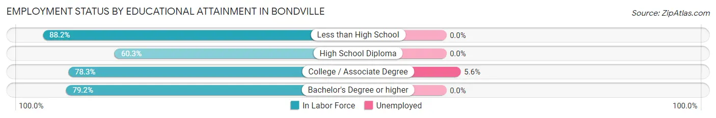 Employment Status by Educational Attainment in Bondville