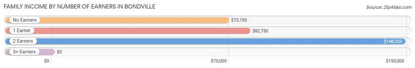 Family Income by Number of Earners in Bondville