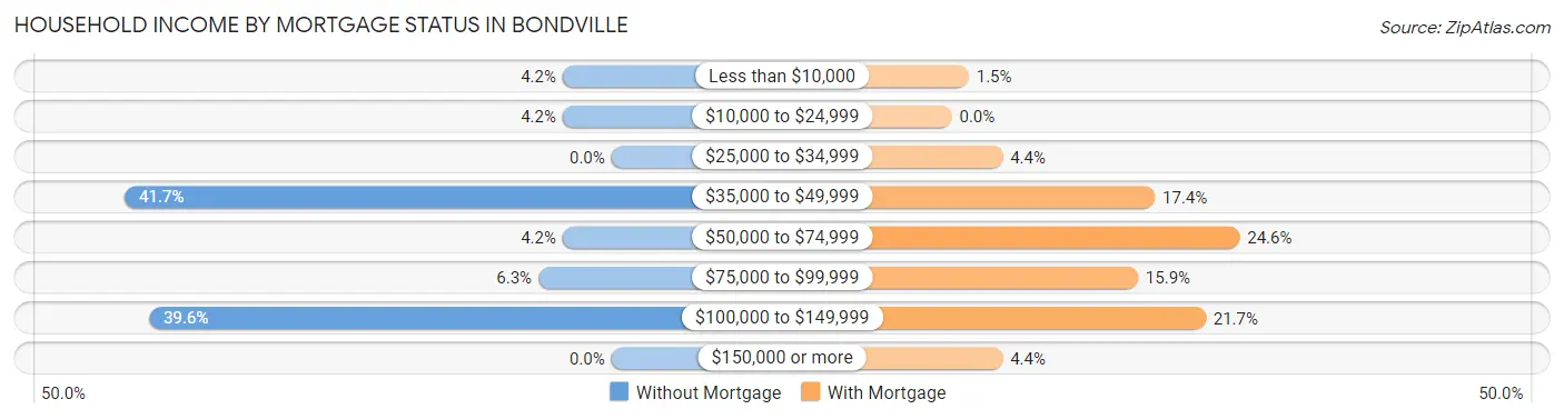Household Income by Mortgage Status in Bondville