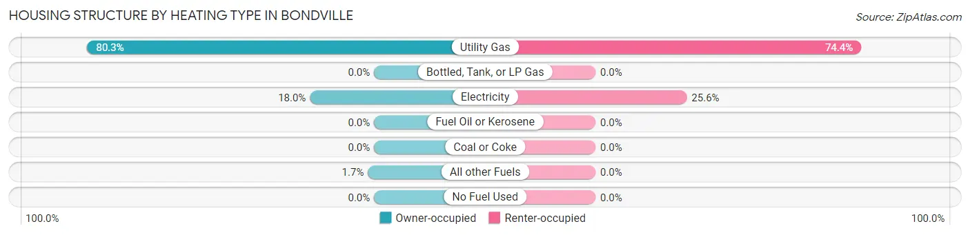 Housing Structure by Heating Type in Bondville