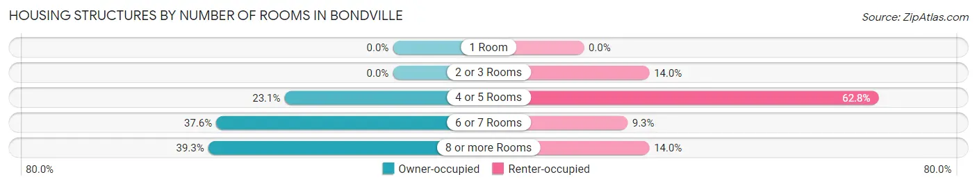 Housing Structures by Number of Rooms in Bondville